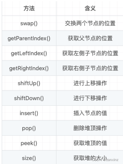 构造最小堆、最小堆排序