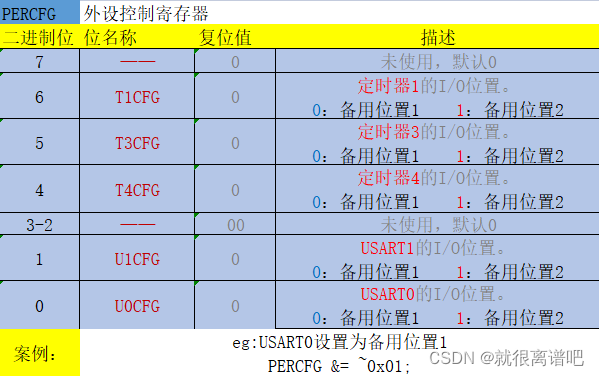 PERCFG--外设控制寄存器