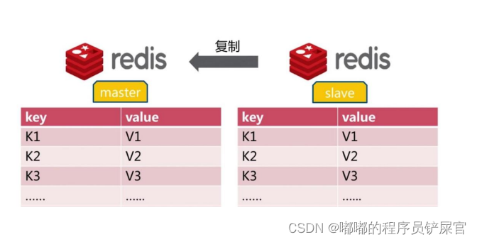 Redis实现主从复制与故障转移_redis主从复制和故障转移实验-CSDN博客