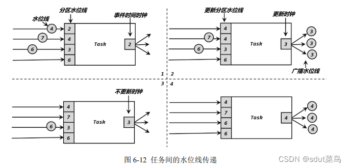 【Flink】Flink 中的时间和窗口之水位线(Watermark)