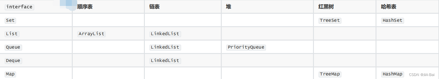 JavaSE 集合框架及背后的数据结构