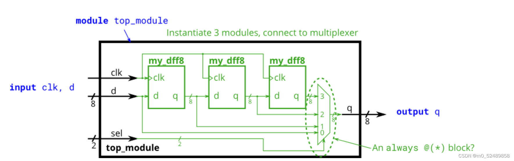 Lang module. Мультиплексор верилог. D-триггер DFF. Мультиплексор 2 в 4 Verilog. Генератор на Verilog.