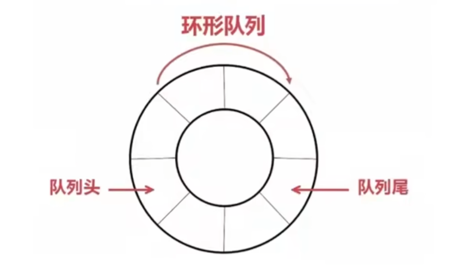 【LeetCode】<span style='color:red;'>环形</span><span style='color:red;'>队列</span><span style='color:red;'>实现</span>