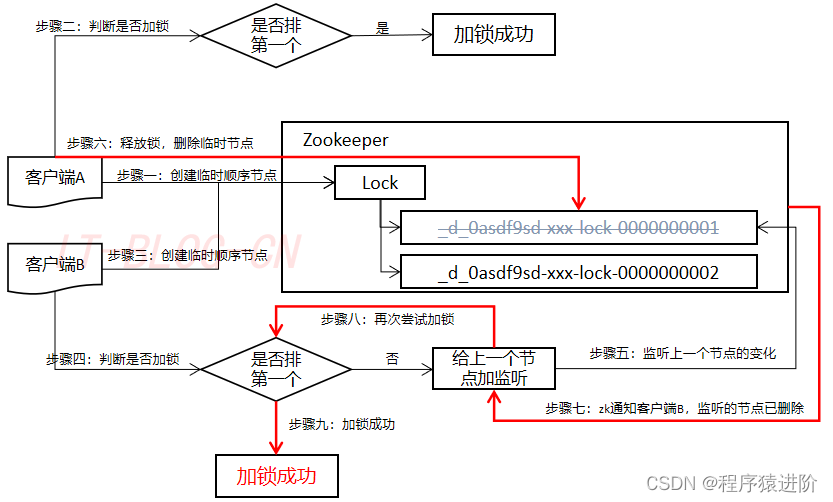 Zookeeper 分布式锁