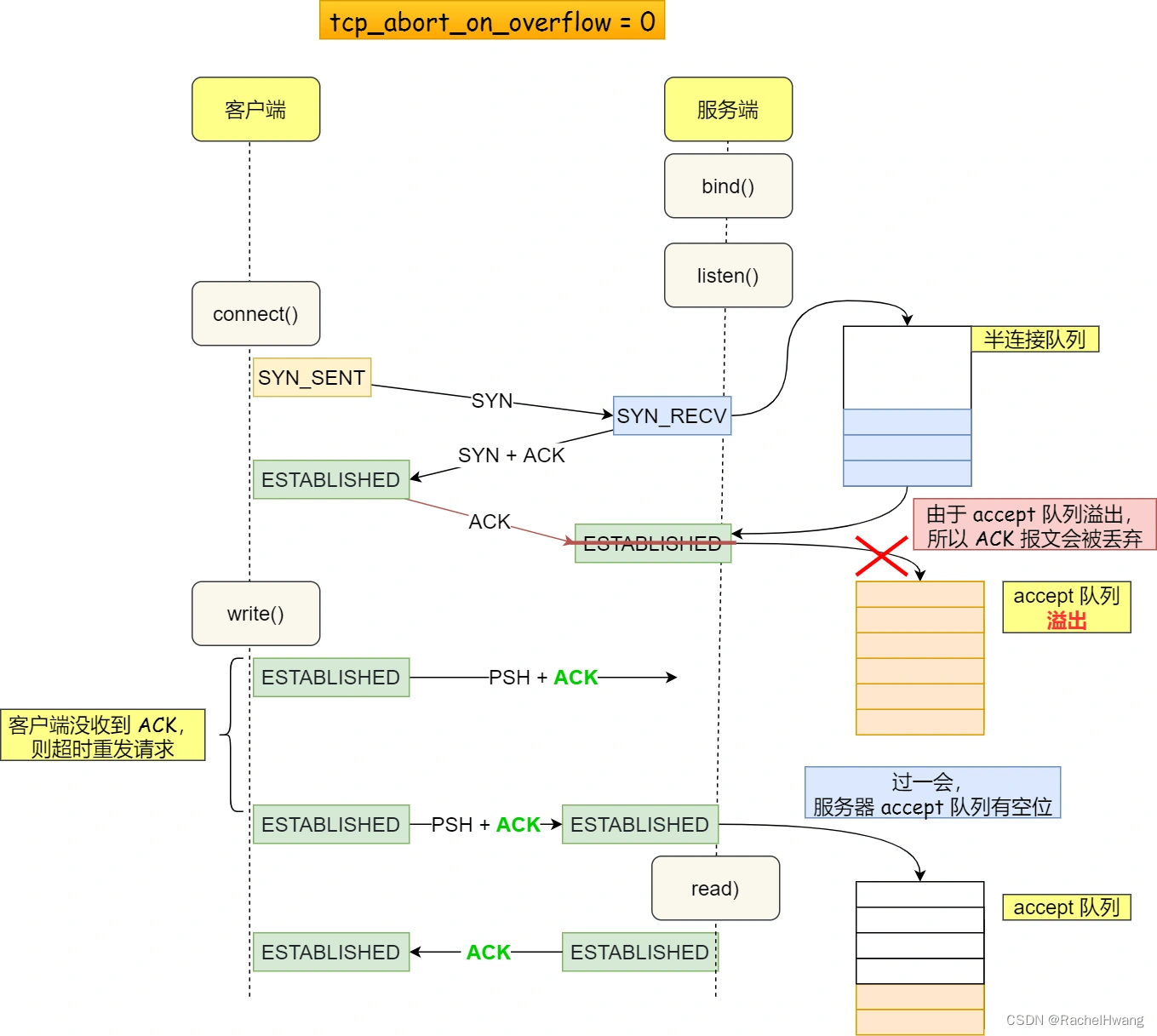 tcp_abort_on_overflow Ϊ 0 Ӧͻ