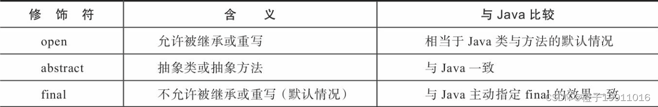 Koltin与Java的限制修饰符比较