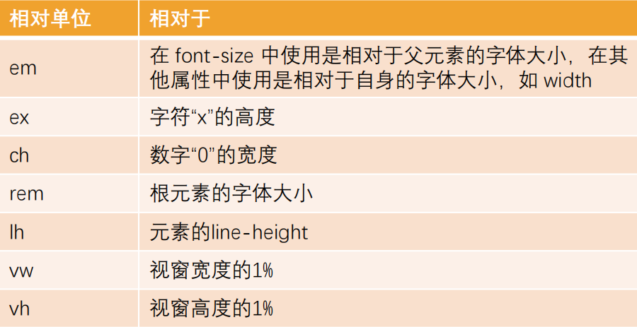 CSS-13 媒体查询使用方式；CSS绝对单位|相对单位|像素|DPR和PPI；CSS预处理器LESS、Sass和Scss