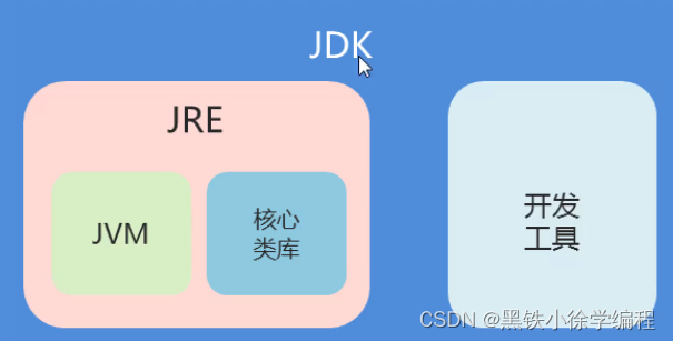 JDK、JRE、JVM三者关系