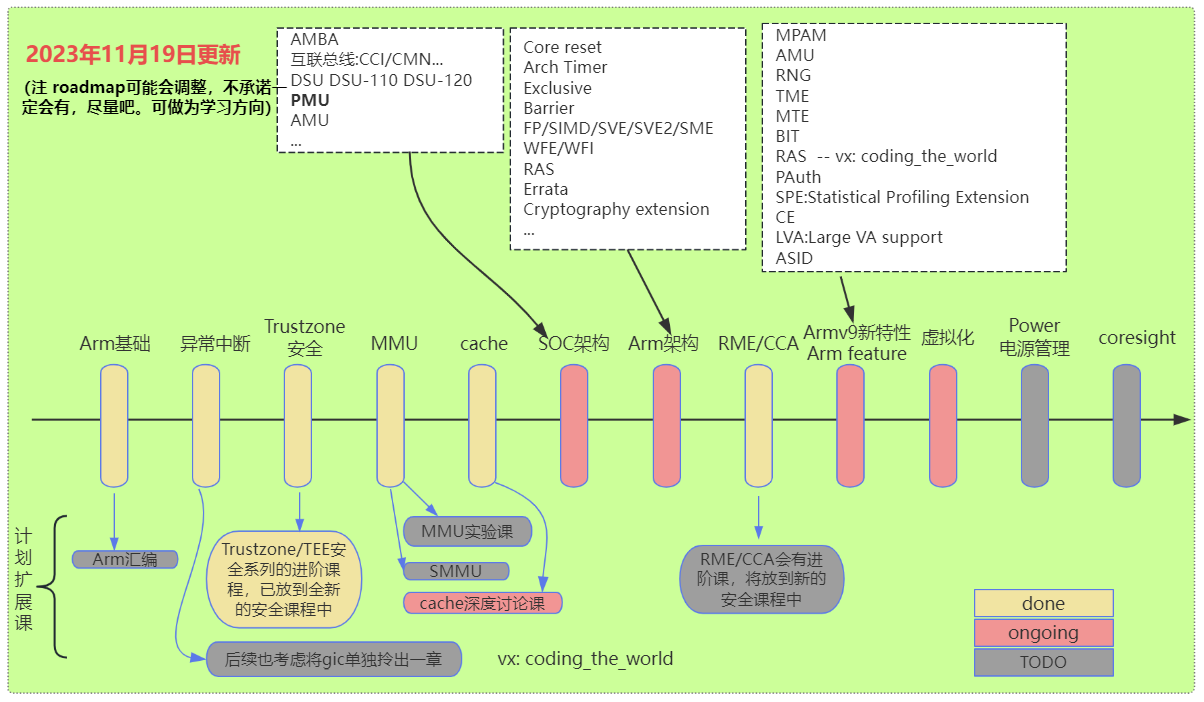 拒绝烂尾，Arm二期持续更新中，Arm二期Roadmap