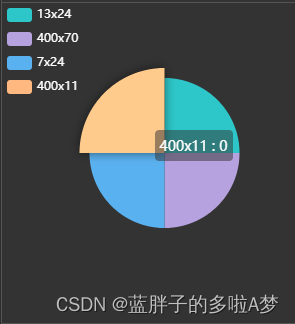 echart 饼图，value值没有显示在图上（已解决）