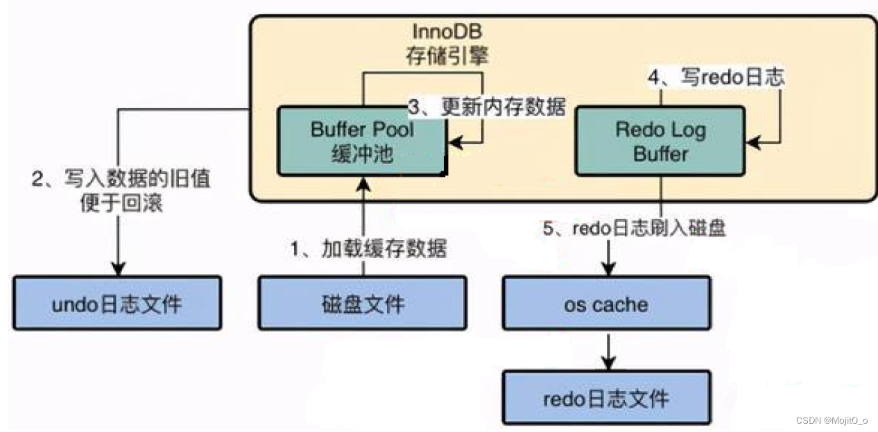 【SQL】redo log | undo log