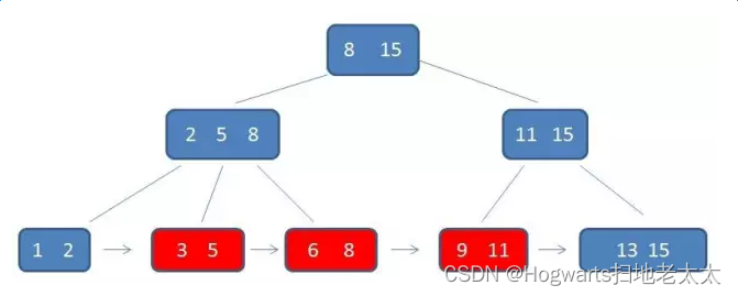 MYSQL索引——B+树讲解