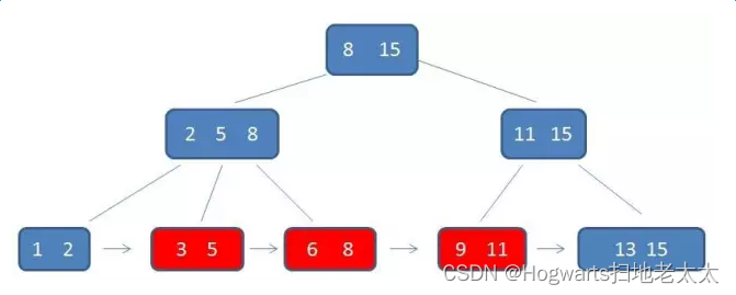 MYSQL优化——B+树讲解