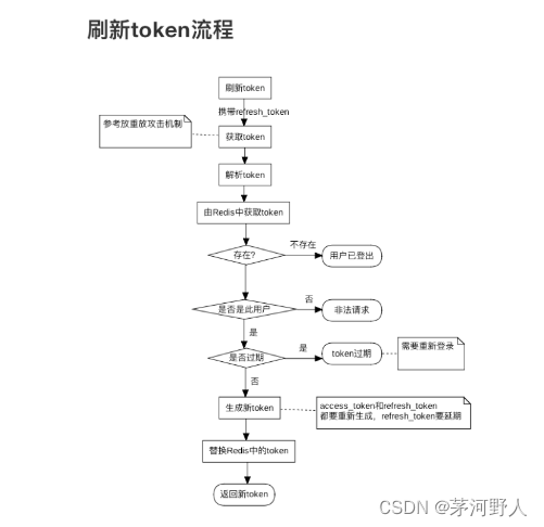 JAVA开发（外部接口调用授权问题记录总结）