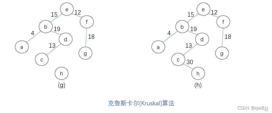 克鲁斯卡尔算法2