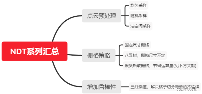 3D激光里程计其二：NDT