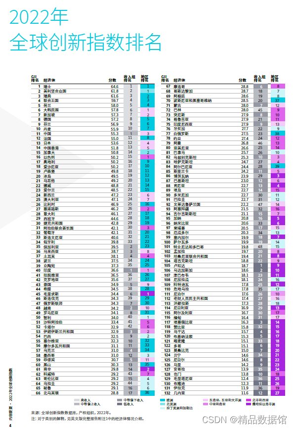 全球创新指数Global Innovation Index（2007-2022）