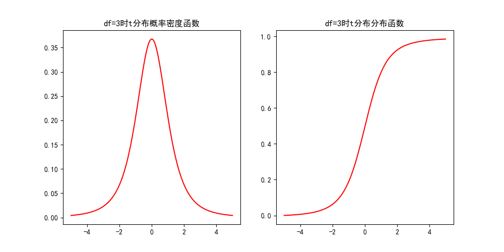 t分布