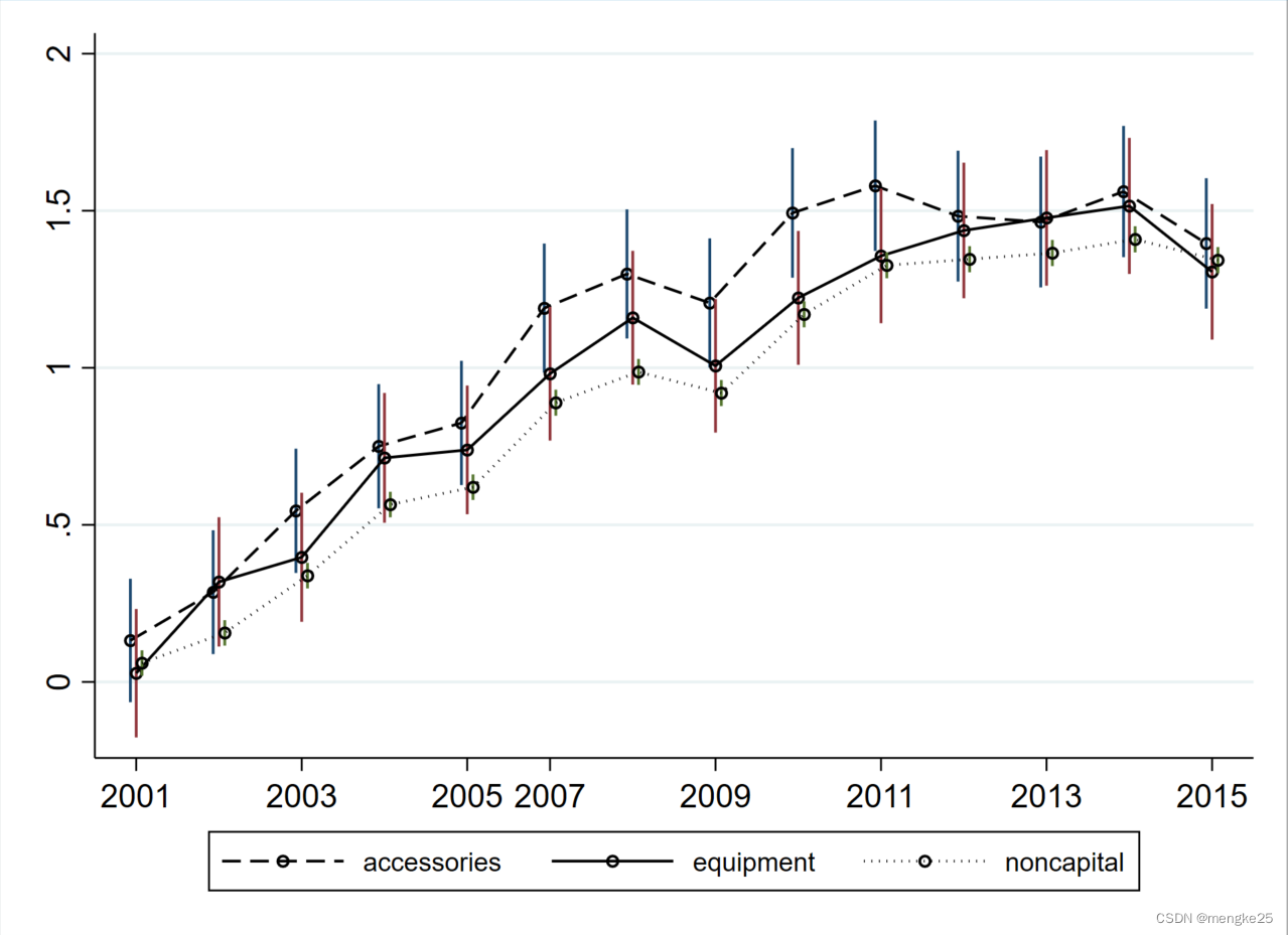 Time Trend Figure 3