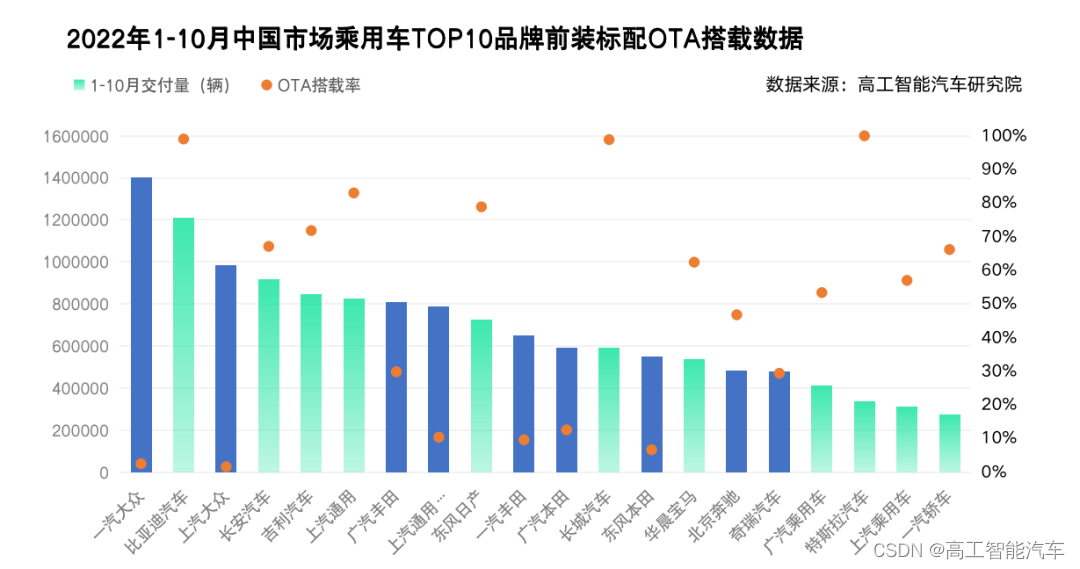 OTA前装搭载率逼近50%，哪些供应商正在领跑细分赛道