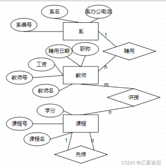 er图对应的二维表图片