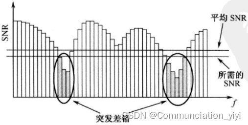 由频率选择性引起的突发差错