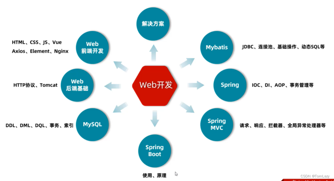 【黑马】JavaWeb开发教程（涵盖Spring+MyBatis+SpringMVC+SpringBoot等）目录合集