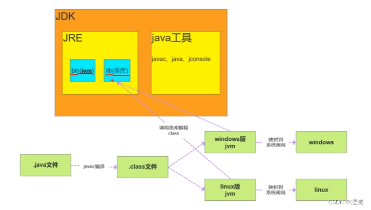 Java基础面试-JDK JRE JVM