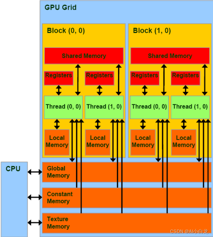 【CUDA入门笔记】GPU存储结构模型（2）