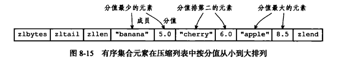 使用ziplist编码的有序集合