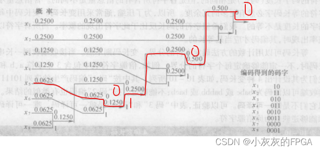 通信原理板块——数字数据压缩编码之霍夫曼编码