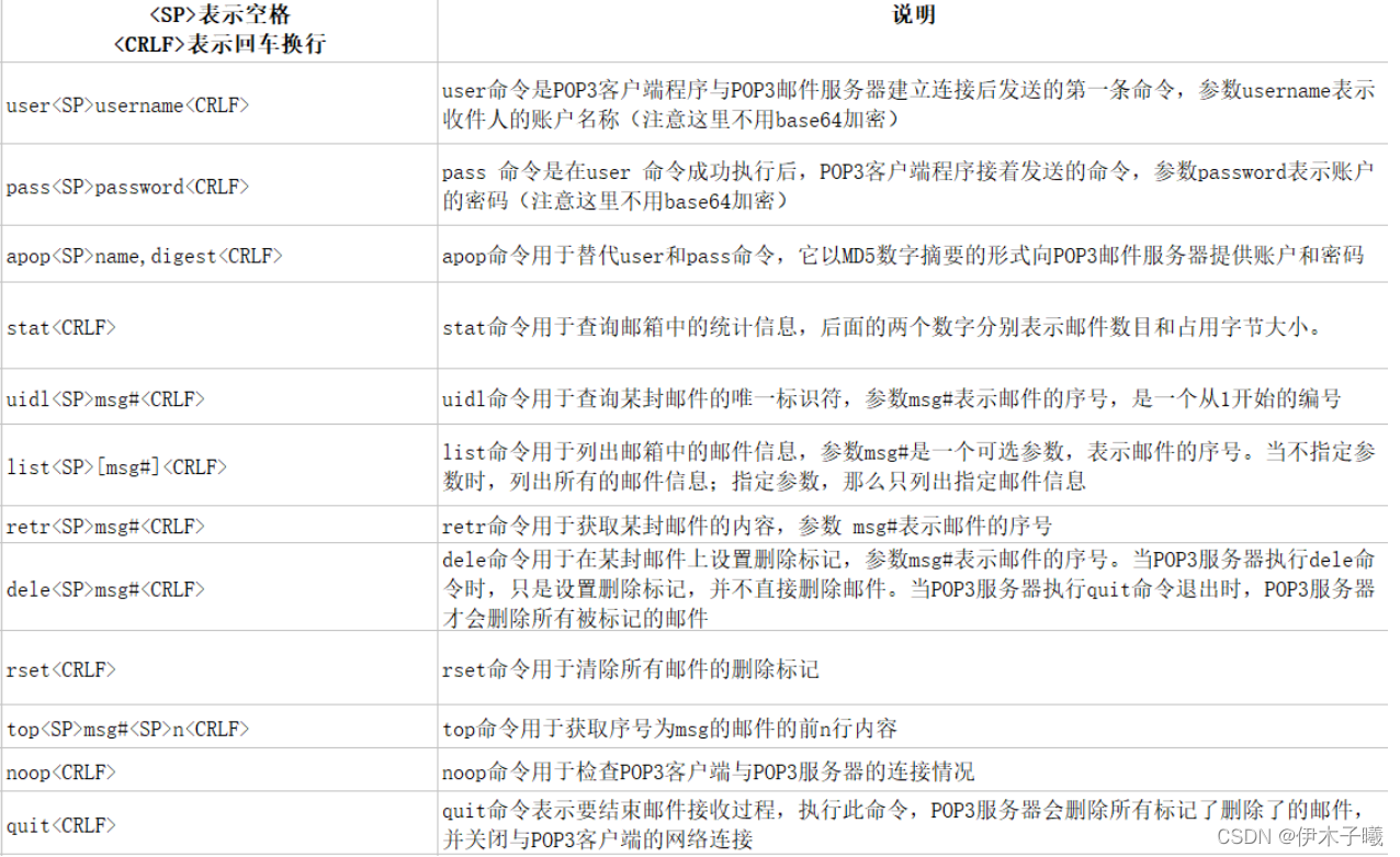 在telnet登录并使用SMTP和POP收发邮件(QQ邮箱)