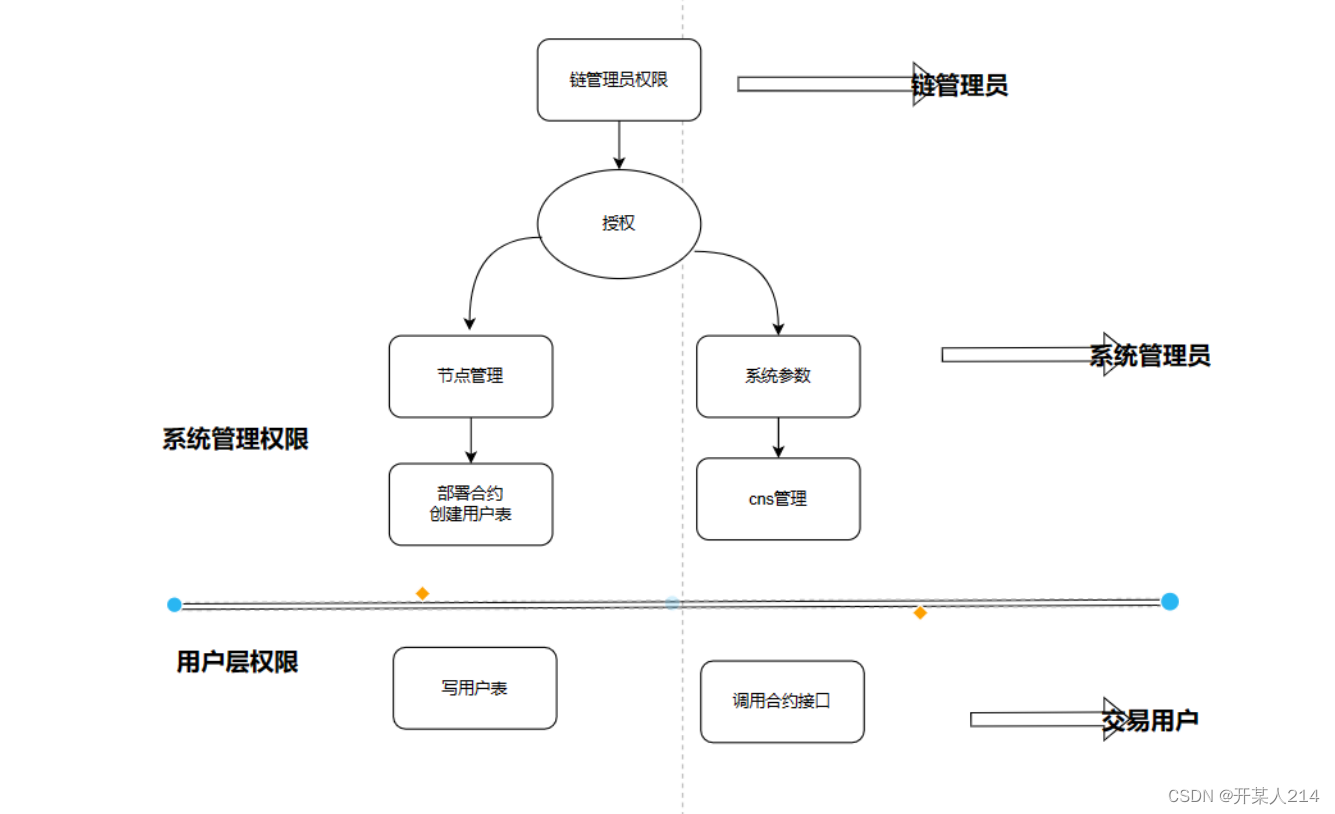 项目搭建(一) Web架构-CSDN博客