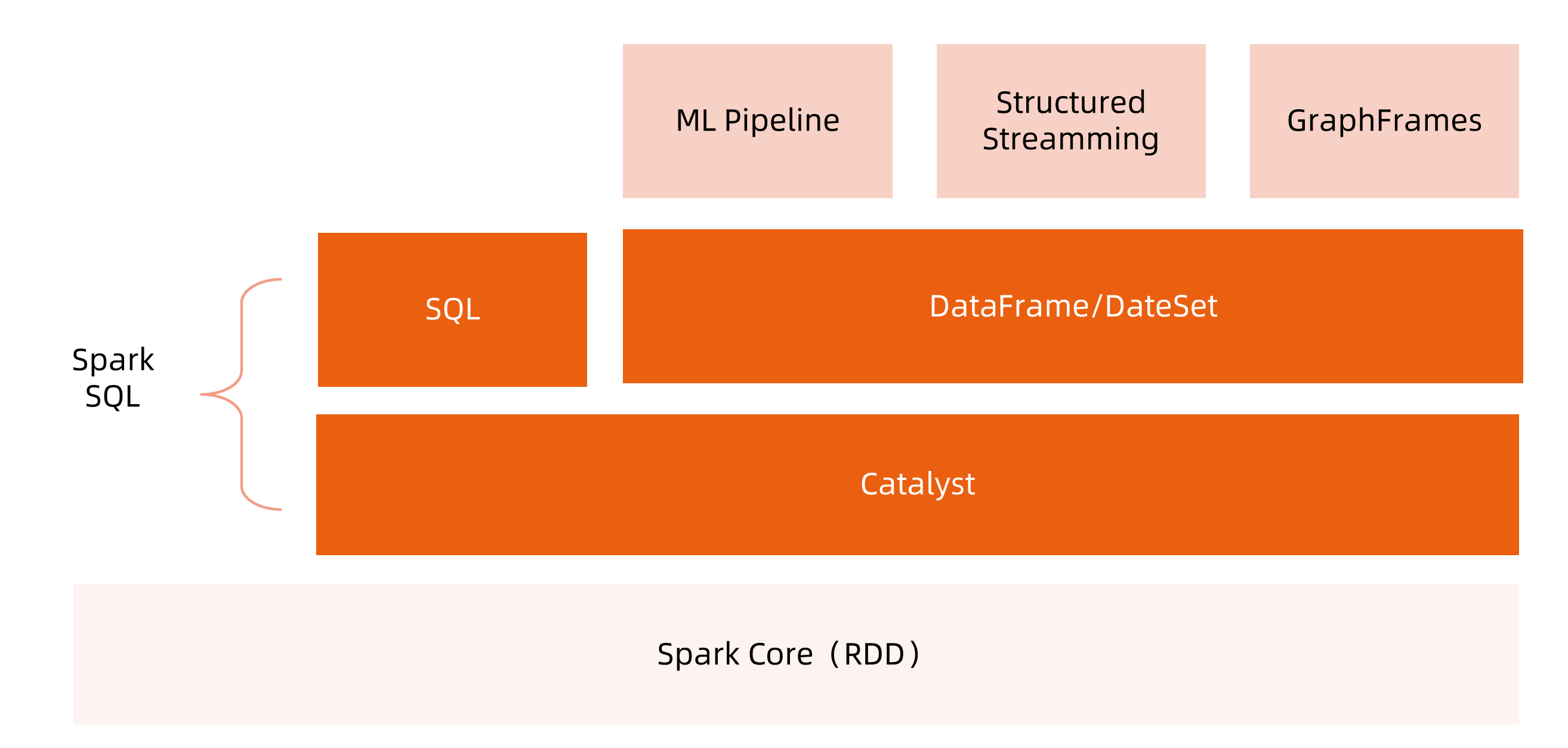 漫谈大数据 - 基于SparkSQL的离线数仓「建议收藏」