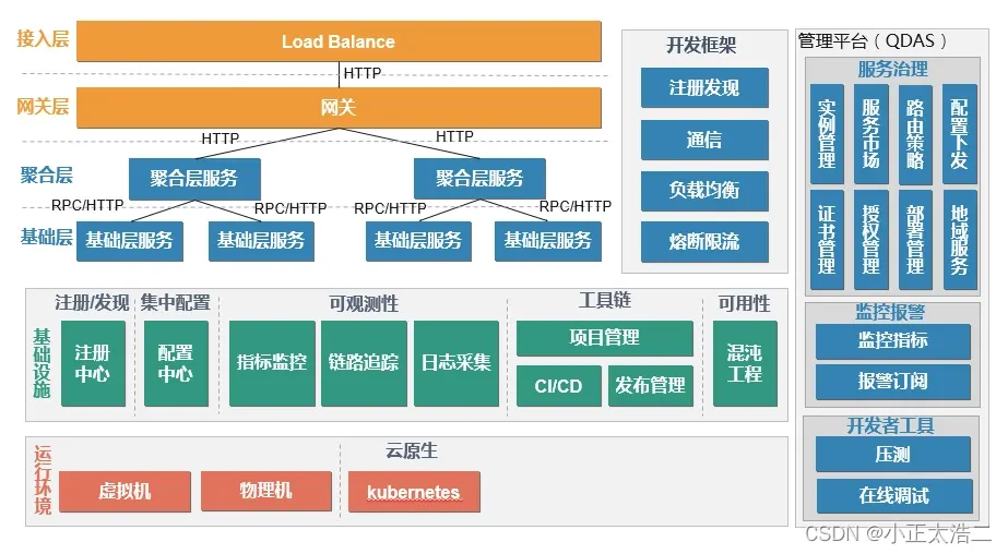 微服务架构设计与实践