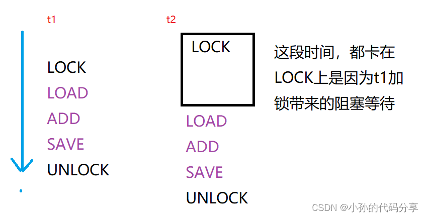 【JavaEE】多线程笔记第二天（【线程安全】synchronized + volatile + wait + notify）