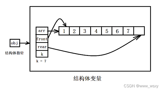 结构内存示意图