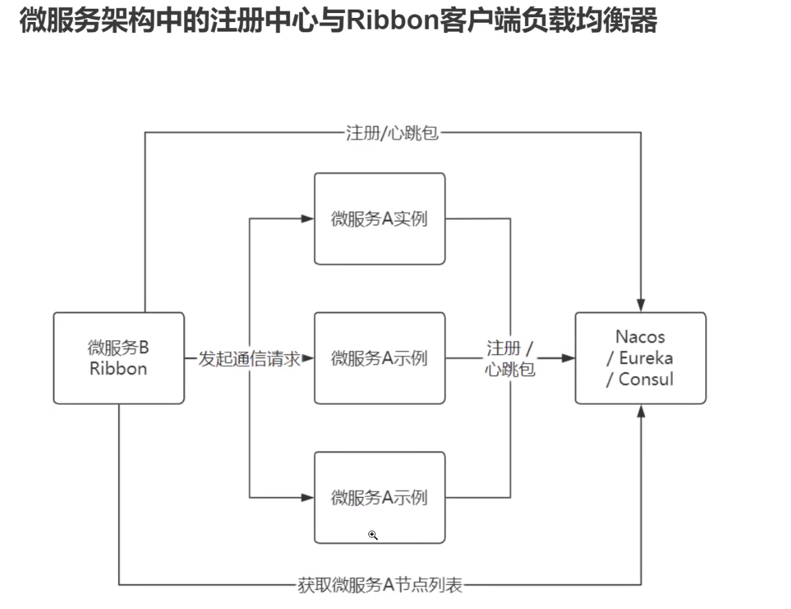 接口调用、客户端lb、嵌套JSON解析、慎用 foreach、新建类封装