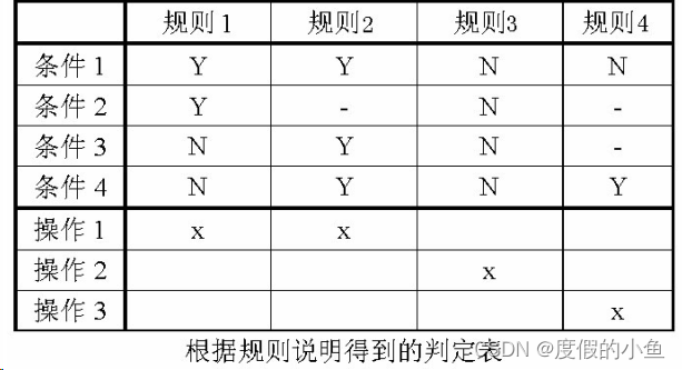 测试用例的设计方法（全）：判定表驱动分析方法