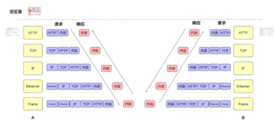 【book】http协议