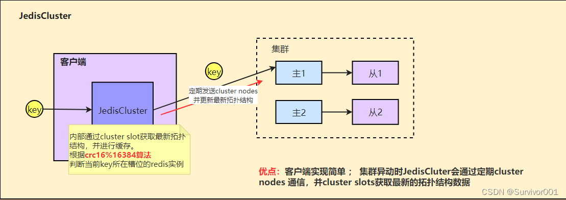 Redis进阶底层原理 - 客户端集群方案