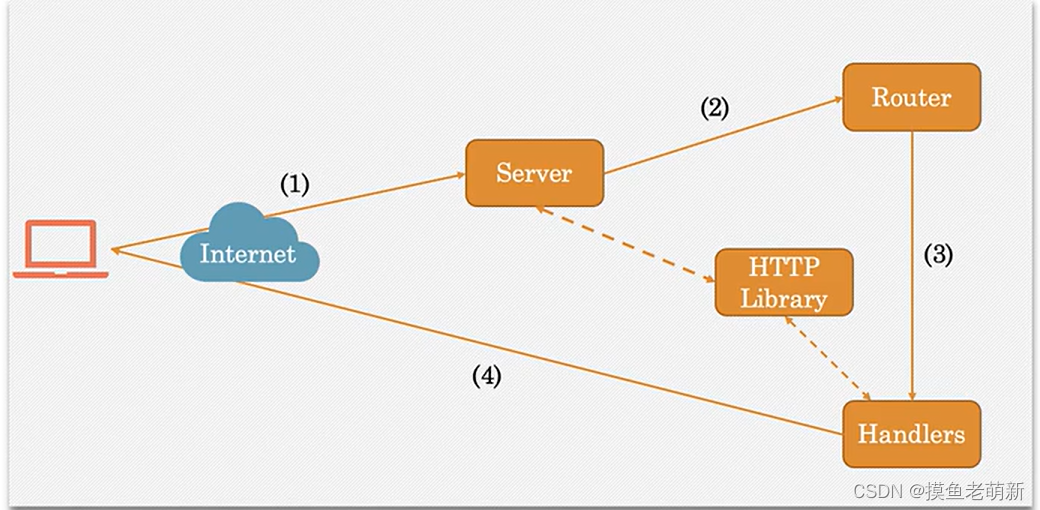 Rust Web入门（一）：TCP 和 HTTP Server