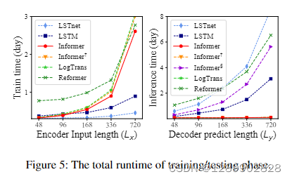 论文笔记-时序预测-Informer