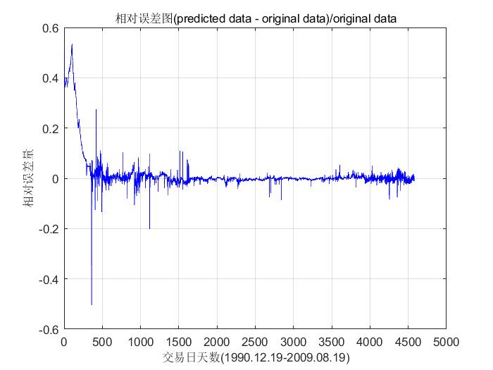 【SVM回归预测】基于matlab麻雀搜索算法优化支持向量机SSA-SVM回归预测【含Matlab源码 1625期】