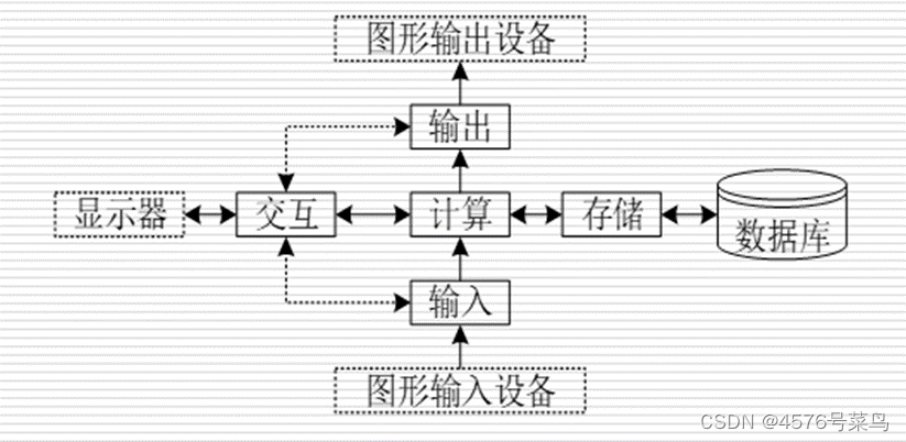 【计算机图形学】期末考试课后习题重点复习(第1-2章)