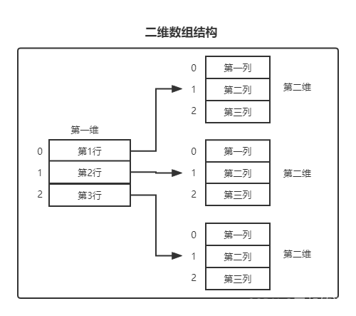 二维数组结构