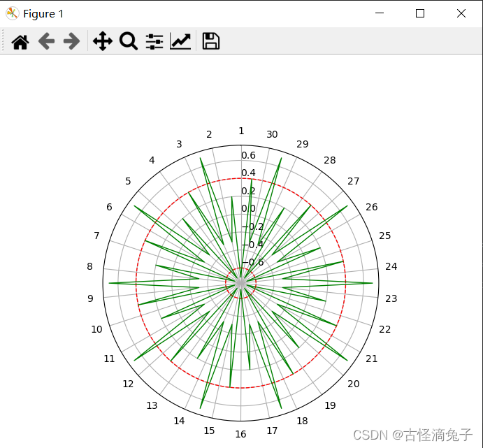 matplotlib库基于add_subplot()，绘制极坐标曲线图