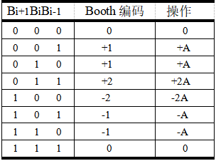 booth乘法器(radix-4)算法实现流程详解