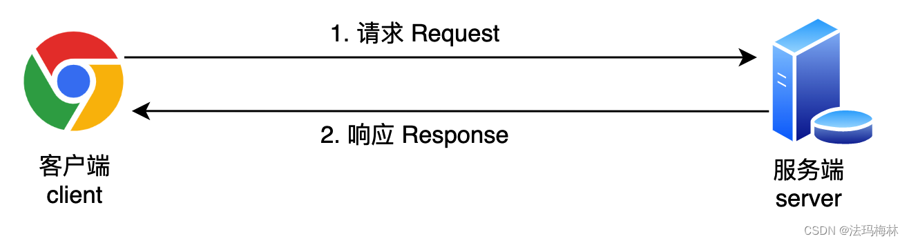 传递消息模式