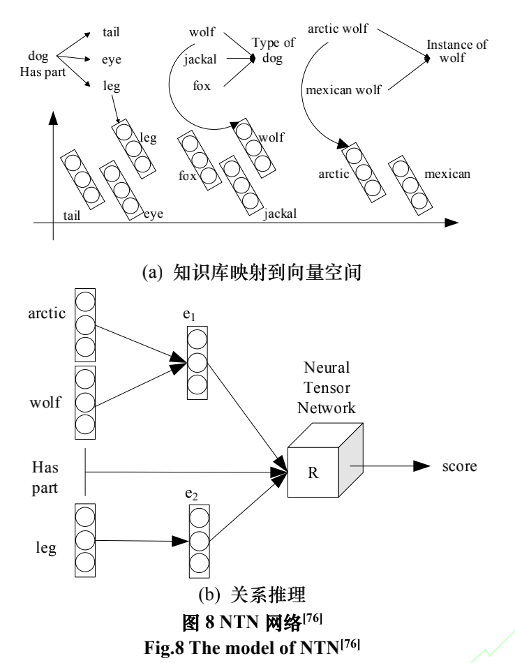 知识图谱构建技术综述-2.3知识推理-学习笔记「建议收藏」